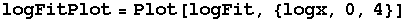 logFitPlot = Plot[logFit, {logx, 0, 4}]