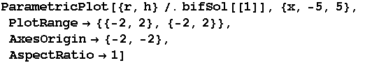 ParametricPlot[{r, h}/.bifSol[[1]], {x, -5, 5}, PlotRange {{-2, 2}, {-2, 2}}, AxesOrigin {-2, -2}, AspectRatio1]