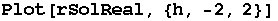 Plot[rSolReal, {h, -2, 2}]